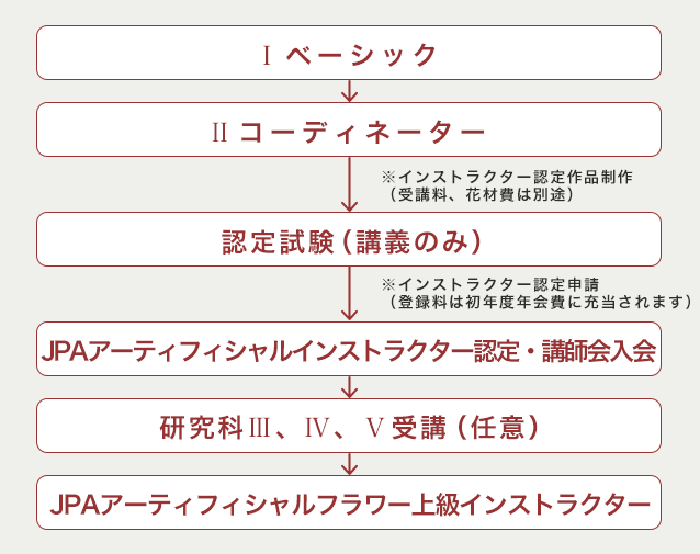 資格取得の流れ